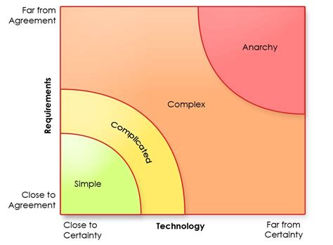 Image result for Agile Complexity Chart