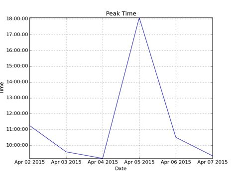 Image result for Matplotlib Plot vs Date Time