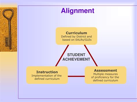 Image result for Curriculum Alignment