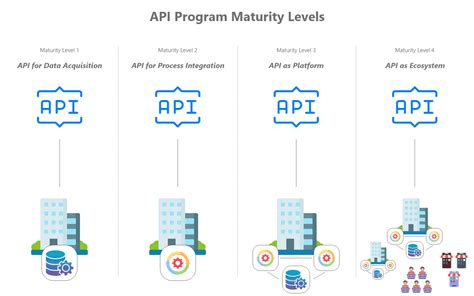 Afbeeldingsresultaten voor Integration Approach via API