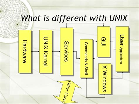 Image result for Does Unix Have GUI