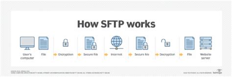 Afbeeldingsresultaten voor SSH Secure File Transfer