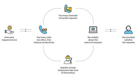 Image result for System Service Request