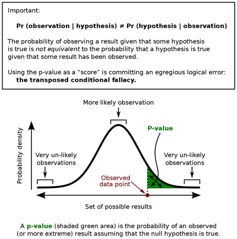 Image result for P-Value Fact Sheet