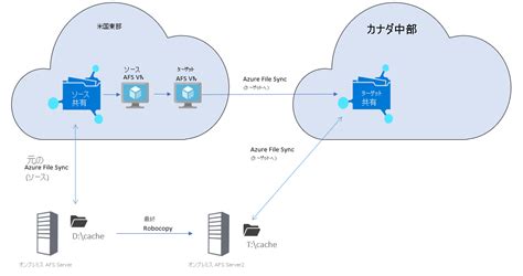 Image result for Azure File Transfer Service