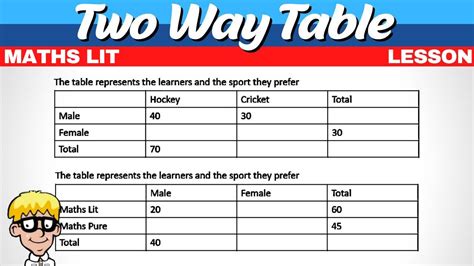 Image result for 2-Way Table Maths Example