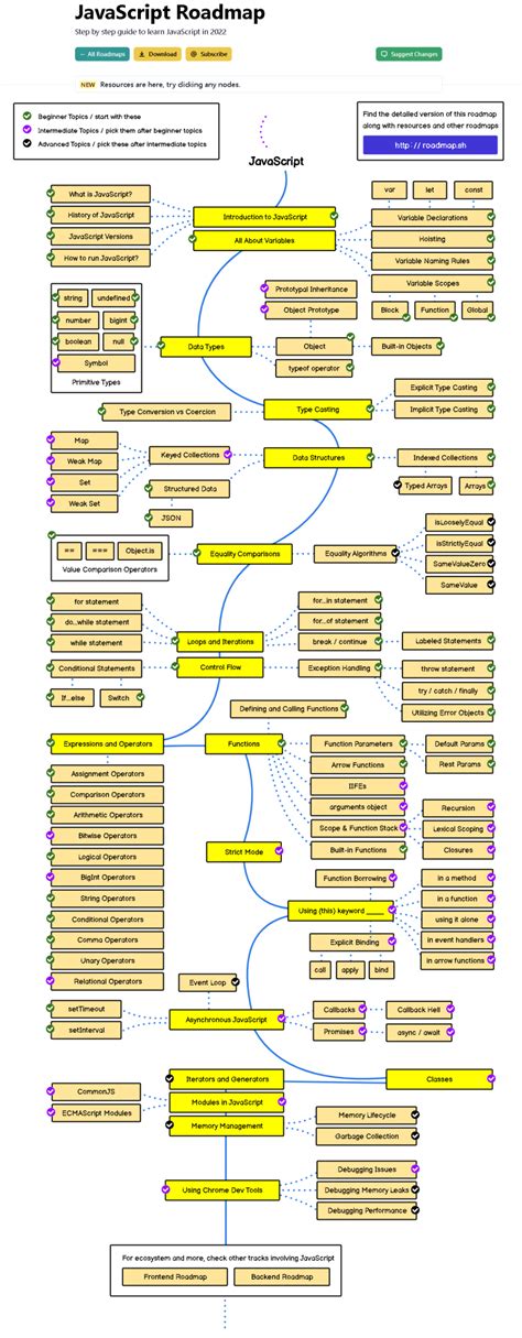 Toradh íomhá ar Road Map of Learning JS