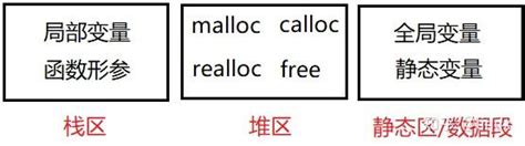 Image result for Malloc Calloc Realloc Free