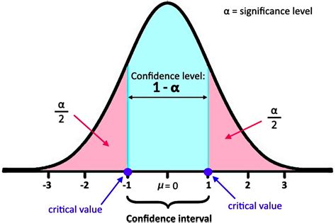 Image result for Student T Distribution Graph Calculator
