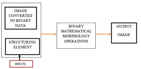 Image result for Binary Morphology