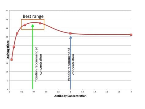 Toradh íomhá ar Flow Cytometry Titration Plot