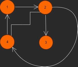Image result for Cyclic Directed Graph