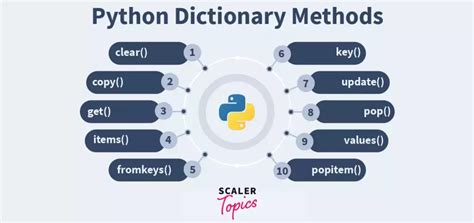 Toradh íomhá ar Dictionary Python Program