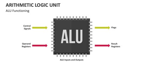 Arithmetic Logic Unit Arithmetic Logic Unit PowerPoint And Google