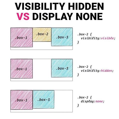 Image result for Display Visible CSS
