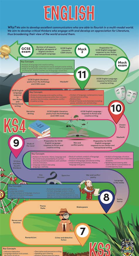 Image result for English Communication Learning Road Map
