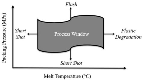 Image result for Process Window Study