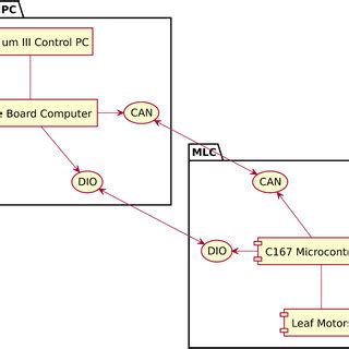 Image result for Microcontroller vs Single Board Computer