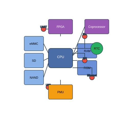 Toradh íomhá ar Embedded Linux Chip