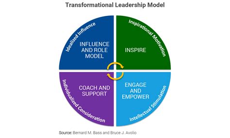 Image result for Transforming Leadership Process