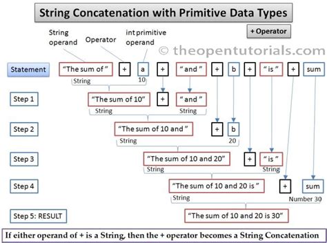 Image result for Concatenation of String and Integrer in Java