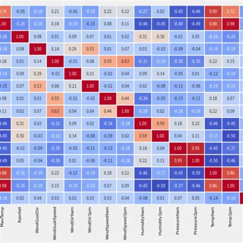 Image result for Machine Learning Correlation Matrix