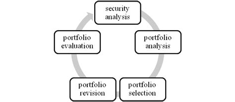 Image result for Portfolio Management Process of Chart PDF
