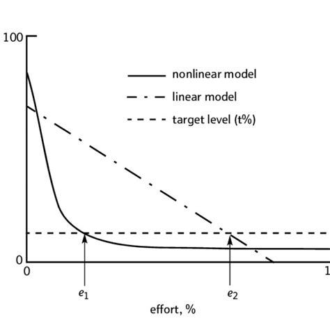 Afbeeldingsresultaten voor Linear Nonlinear Model