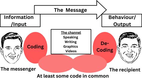 Interference in Communication Cycle Model に対する画像結果