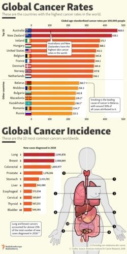 Global Cancer Rates