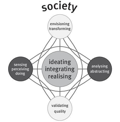 Image result for Sequential Transformative Design