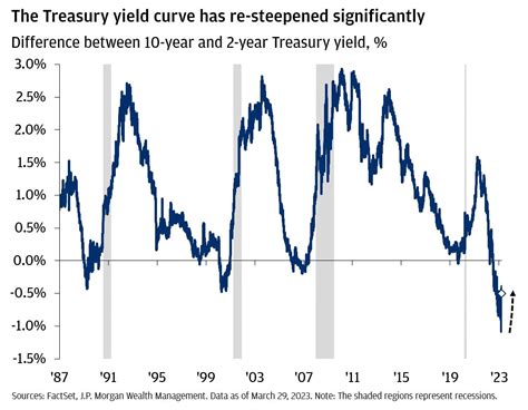 Image result for Current Yield Curve Chart