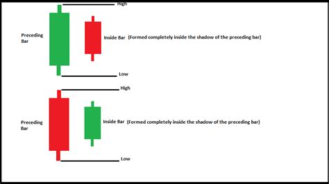 Toradh íomhá ar Three Inside Bar Candlestick Pattern