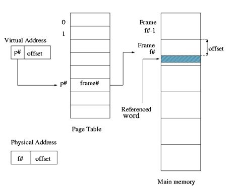 Image result for Pages Frames OS