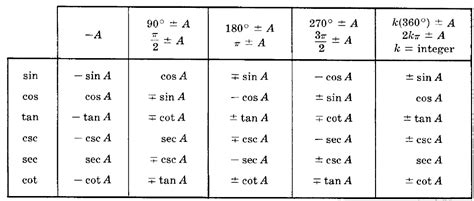 Image result for Trignometry Formula Sub Multiple