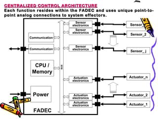 Image result for Fadec Engine Control