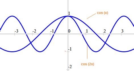 Image result for Cos Graph Maths