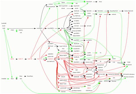 Toradh íomhá ar Rust Programming Family Tree