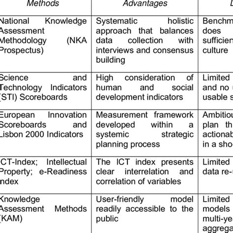 Image result for Knowledge Management Assessment