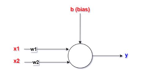 Image result for Logic Functions with Perceptron Algorithm