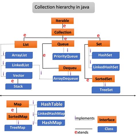 Image result for Queue in Java Collection