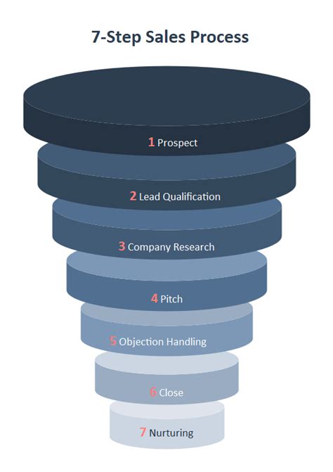 Toradh íomhá ar Sales Order Process Flowchart Examples