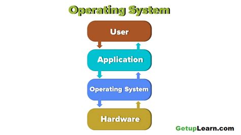 Image result for Disadvantages of Operating System