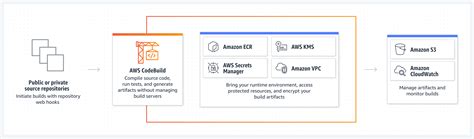 Image result for AWS Code Build Icono