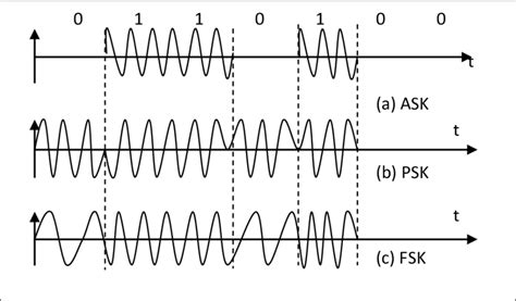 Toradh íomhá ar Frequency Shift Keying Example