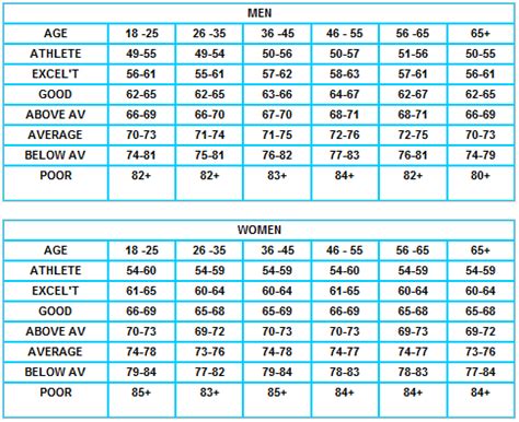 Image result for Resting Pulse Rate Chart