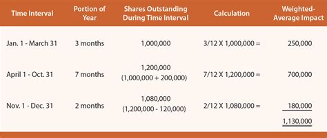 Résultat d’images pour How Do You Calculate Earnings per Share