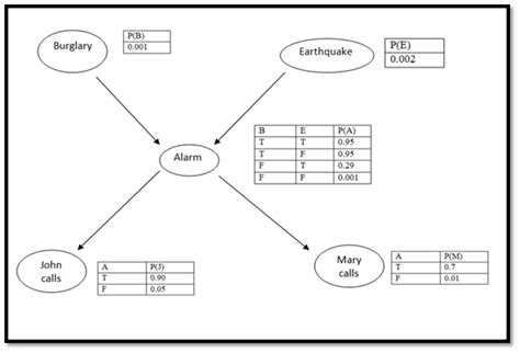 Algoritma Bayesian Network に対する画像結果