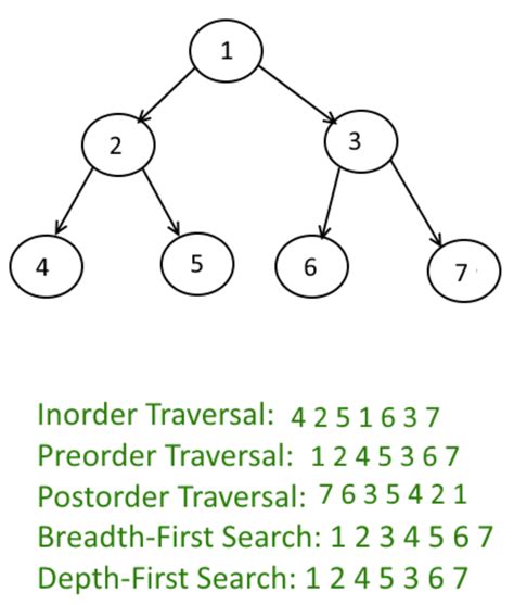 Image result for Traversal Types. Examples
