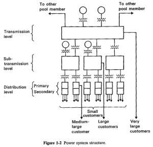 Image result for Structure of Electrical Power System